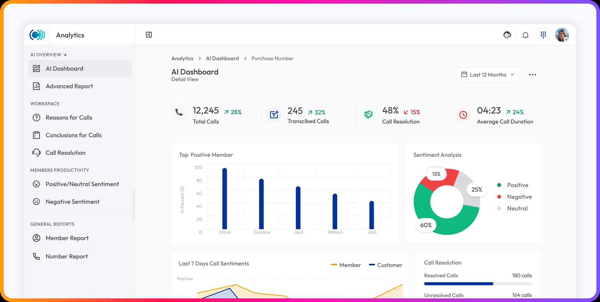 AI-Powered Call Reports dashboard