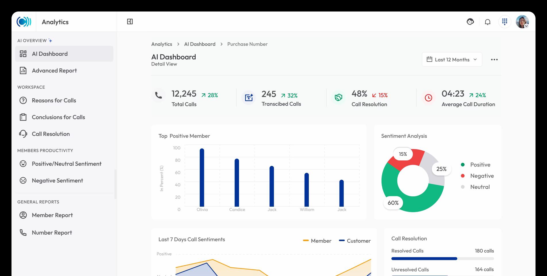 calilio's call metrics, member sentiment percentages, and a call sentiment analysis