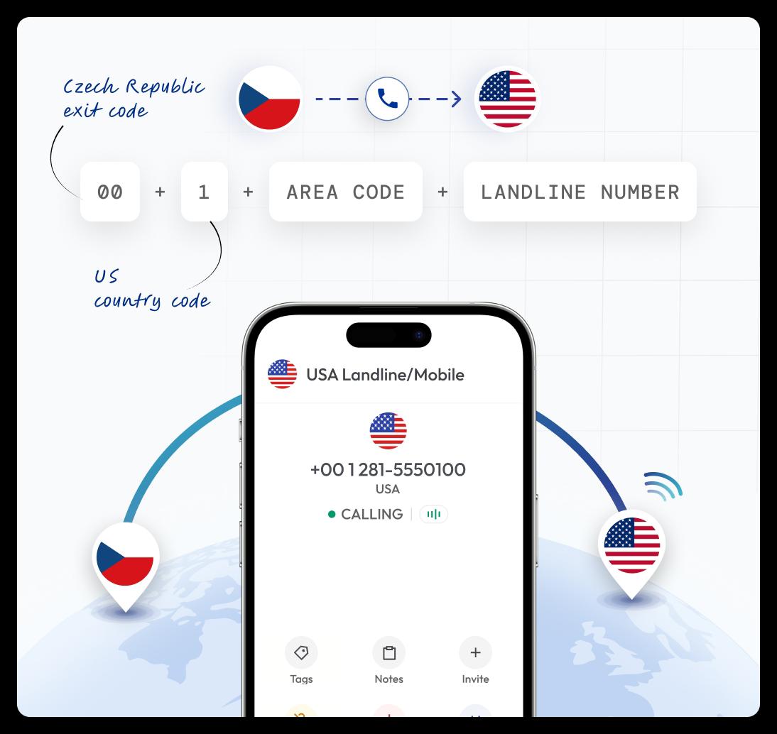 Infographic showing the dialing steps from the Czech Republic to a US landline