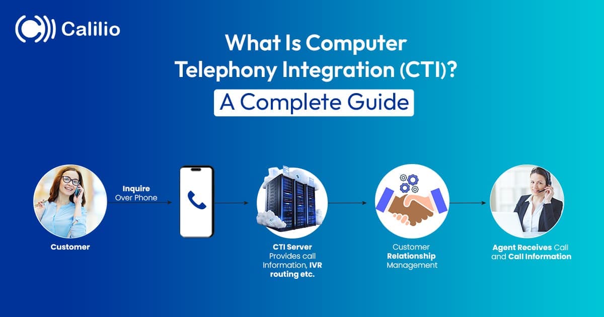 a step by step flowchart demonstrating computer telephony integration