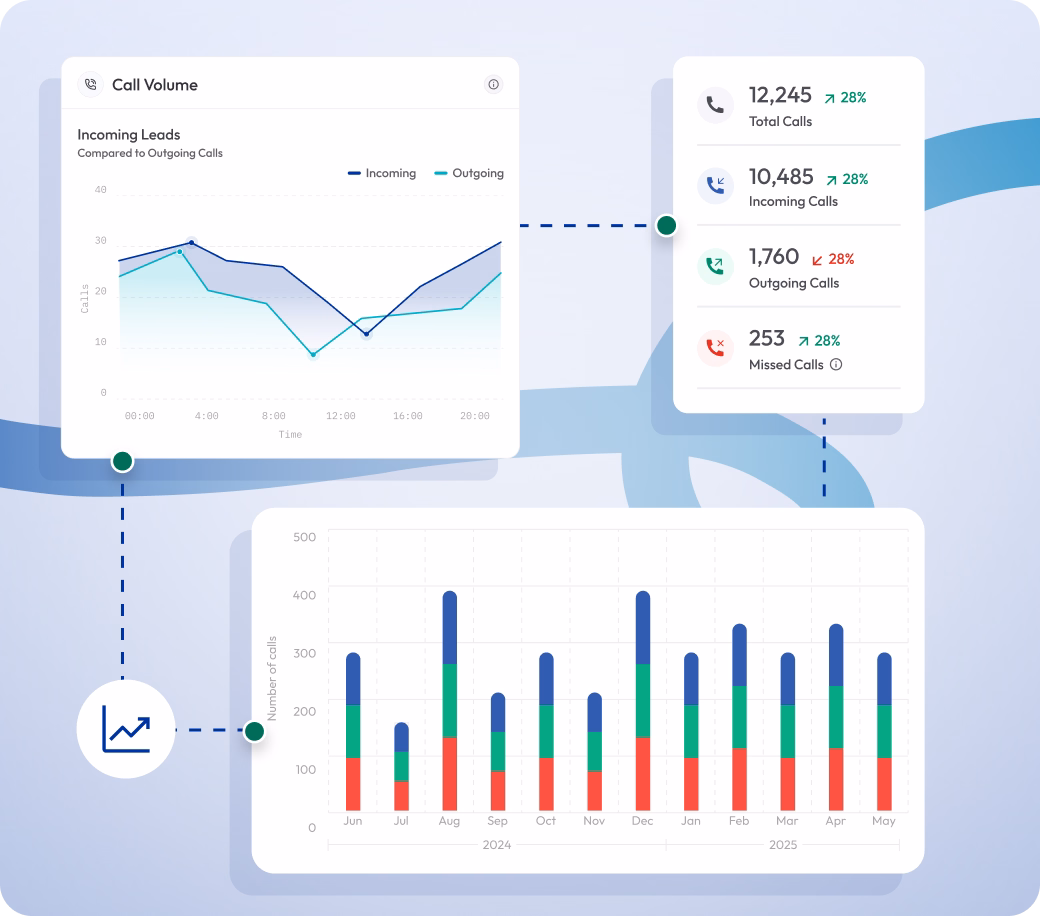 process how call analytics works on calilio