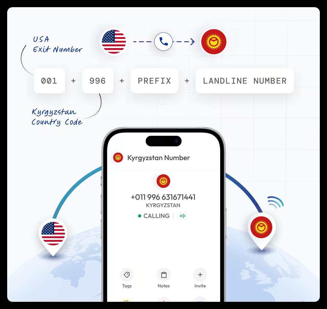 infographic showing steps to call a kyrgyzstan landline from the usa