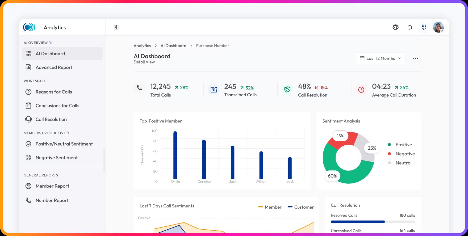 AI-Powered Call Reports dashboard