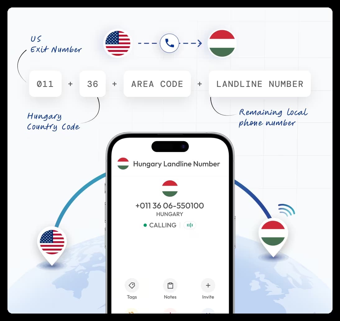 showing how to call hungarian landline number from the usa