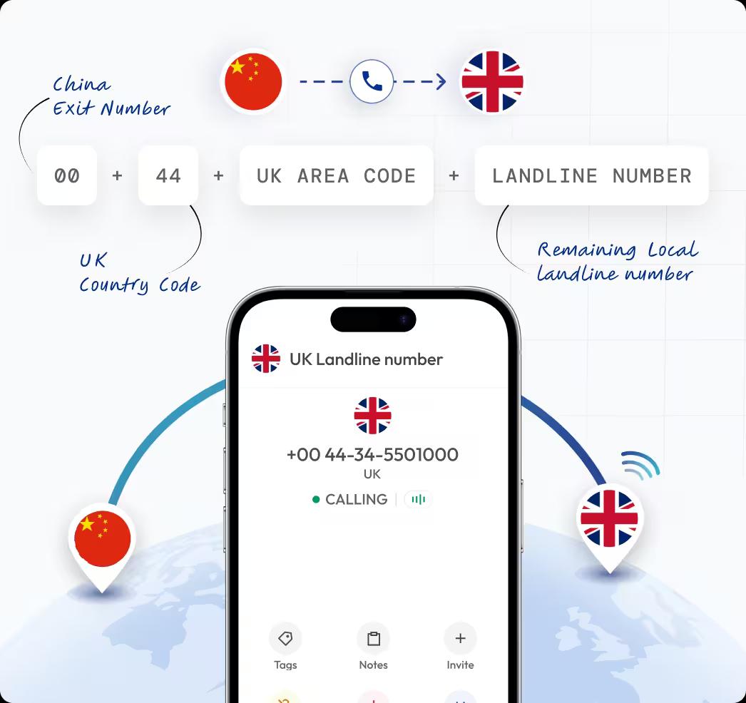 UK landline number dialing format from china 00 44 infographic