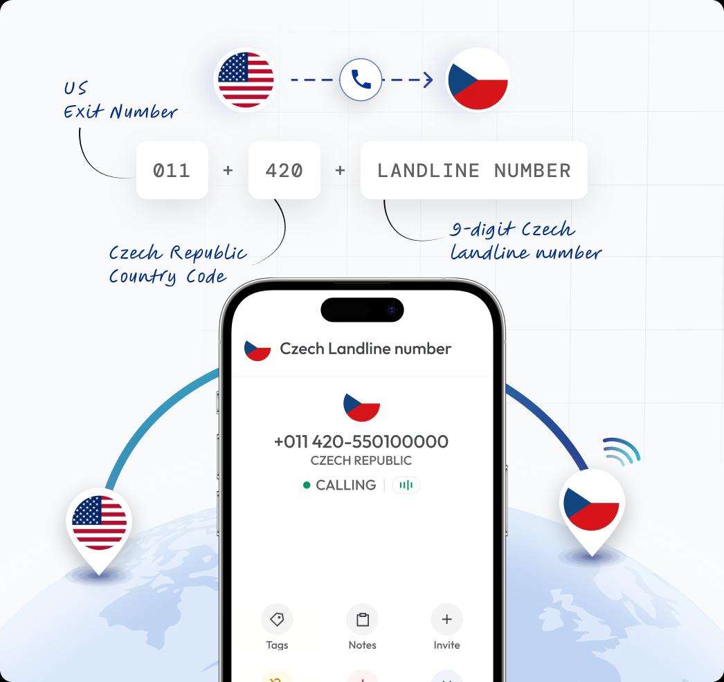 Czech Republic landline number dialing format from USA infographic