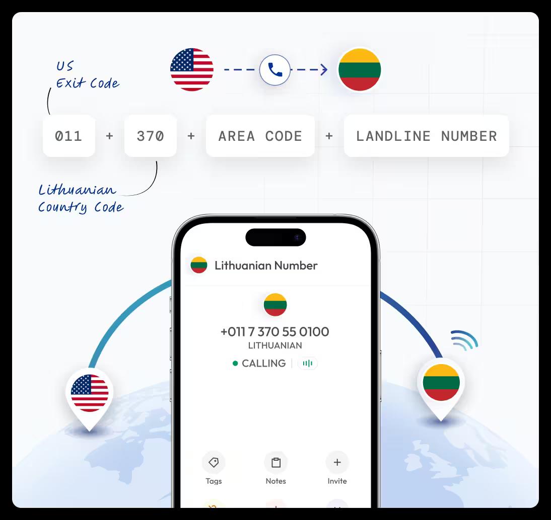 an infographic displaying dialing steps from the us to a lithuanian landline