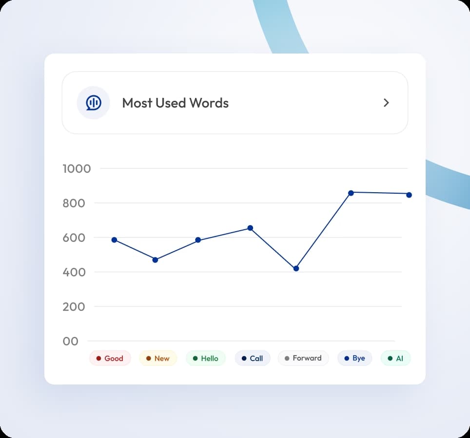 most used words analytics dashboard showing call and ai keyword trends