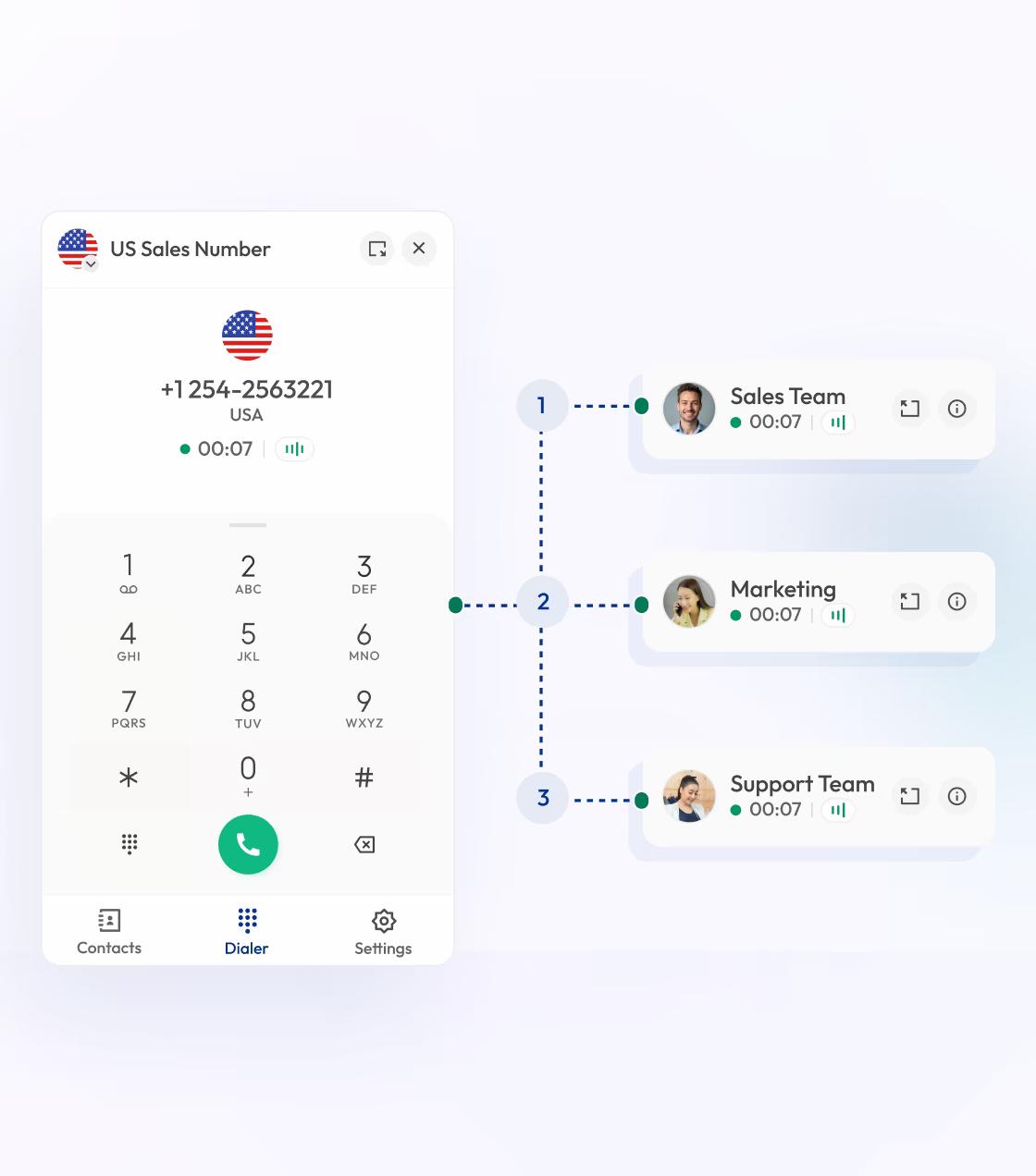 intelligent call routing to sales, marketing, and support teams