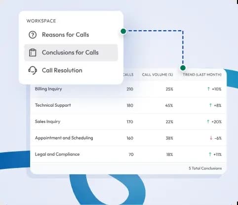 call conclusion dashboard showing reasons and resolution trends in business phone system